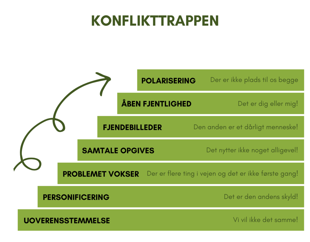 Konflikttrappen viser hvordan konflikter eskalerer fra uoverensstemmelse til polarisering